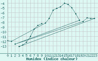 Courbe de l'humidex pour Naluns / Schlivera