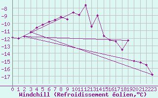 Courbe du refroidissement olien pour Sniezka