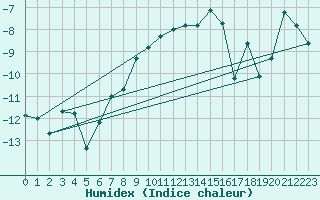 Courbe de l'humidex pour Gornergrat