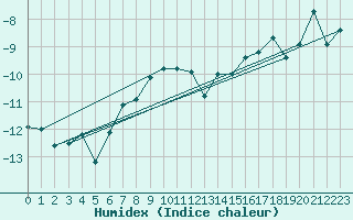 Courbe de l'humidex pour Corvatsch