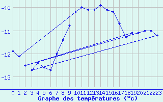 Courbe de tempratures pour Snezka