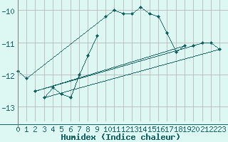 Courbe de l'humidex pour Snezka