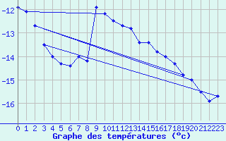 Courbe de tempratures pour Vf. Omu