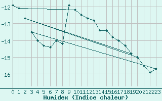 Courbe de l'humidex pour Vf. Omu