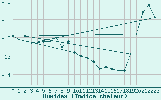 Courbe de l'humidex pour Weissfluhjoch