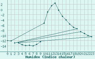 Courbe de l'humidex pour Lunz