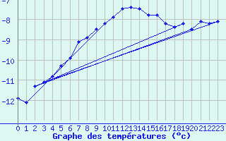 Courbe de tempratures pour Corvatsch