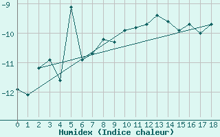 Courbe de l'humidex pour Jungfraujoch (Sw)