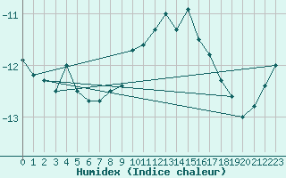 Courbe de l'humidex pour Piz Martegnas