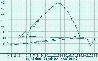 Courbe de l'humidex pour Stryn