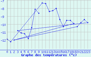 Courbe de tempratures pour Gornergrat