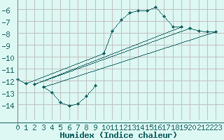 Courbe de l'humidex pour Kasprowy Wierch