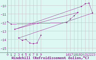 Courbe du refroidissement olien pour Brocken