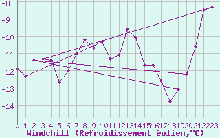 Courbe du refroidissement olien pour Tarfala