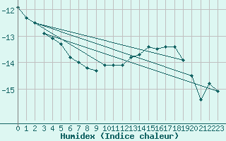 Courbe de l'humidex pour Norsjoe