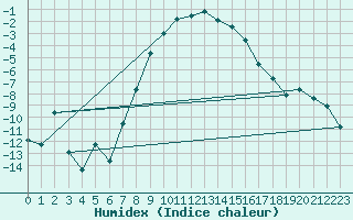 Courbe de l'humidex pour Salla kk