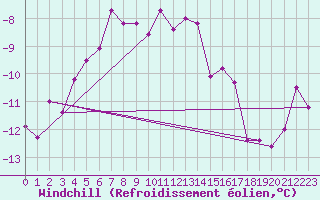 Courbe du refroidissement olien pour Tromso Skattora