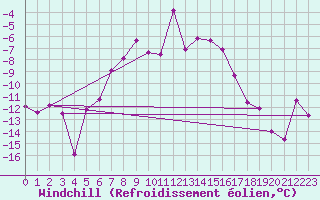 Courbe du refroidissement olien pour Skabu-Storslaen