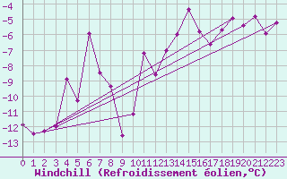 Courbe du refroidissement olien pour Alpinzentrum Rudolfshuette