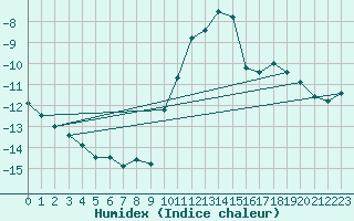 Courbe de l'humidex pour Scuol