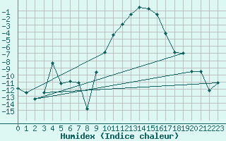 Courbe de l'humidex pour Segl-Maria