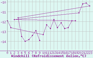 Courbe du refroidissement olien pour Carlsfeld