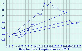 Courbe de tempratures pour Les Diablerets