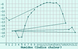 Courbe de l'humidex pour Arvidsjaur