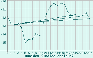 Courbe de l'humidex pour Grand Saint Bernard (Sw)