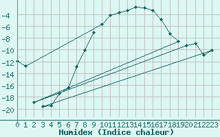 Courbe de l'humidex pour Fredrika