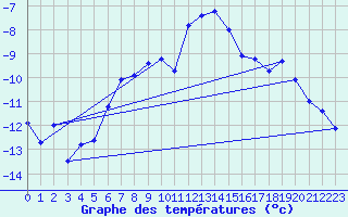 Courbe de tempratures pour Eggishorn