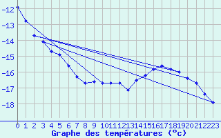 Courbe de tempratures pour Kinngait