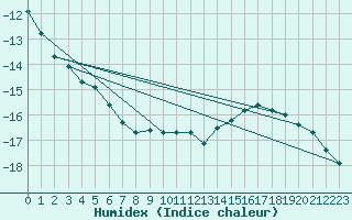 Courbe de l'humidex pour Kinngait