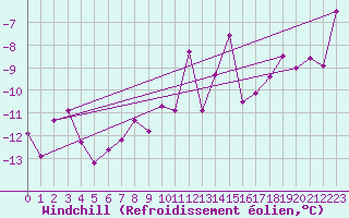 Courbe du refroidissement olien pour Moleson (Sw)