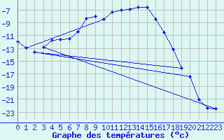 Courbe de tempratures pour Buresjoen