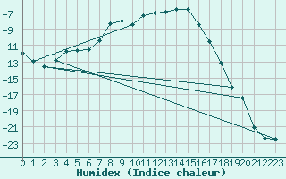 Courbe de l'humidex pour Buresjoen