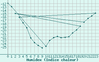 Courbe de l'humidex pour Kittila Kk