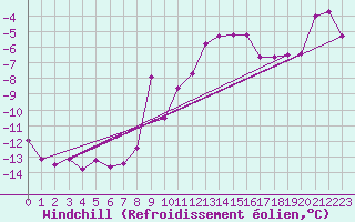 Courbe du refroidissement olien pour Ble - Binningen (Sw)
