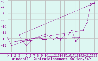 Courbe du refroidissement olien pour Wynau