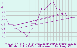 Courbe du refroidissement olien pour Saint-Quentin (02)