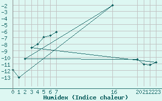 Courbe de l'humidex pour Mierkenis