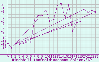 Courbe du refroidissement olien pour Katterjakk Airport