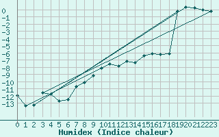 Courbe de l'humidex pour Katterjakk Airport