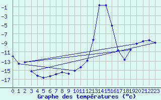 Courbe de tempratures pour Les crins - Nivose (38)