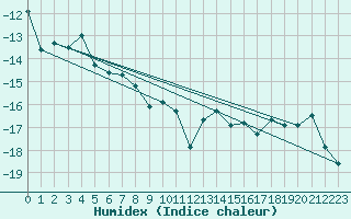 Courbe de l'humidex pour Tarfala