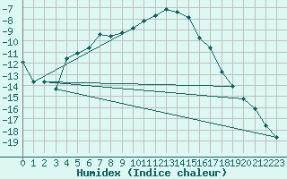 Courbe de l'humidex pour Solendet