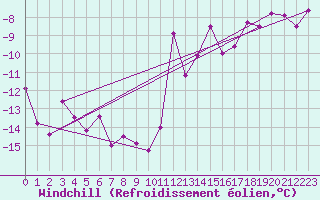 Courbe du refroidissement olien pour Iqaluit Climate