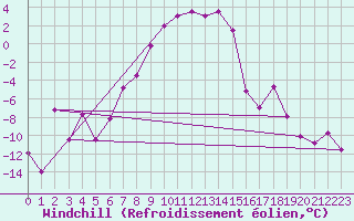 Courbe du refroidissement olien pour Lakatraesk