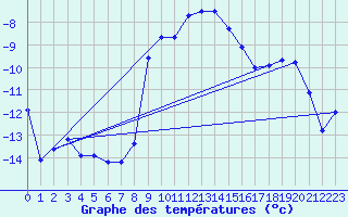 Courbe de tempratures pour Grau Roig (And)