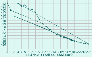 Courbe de l'humidex pour Pajala